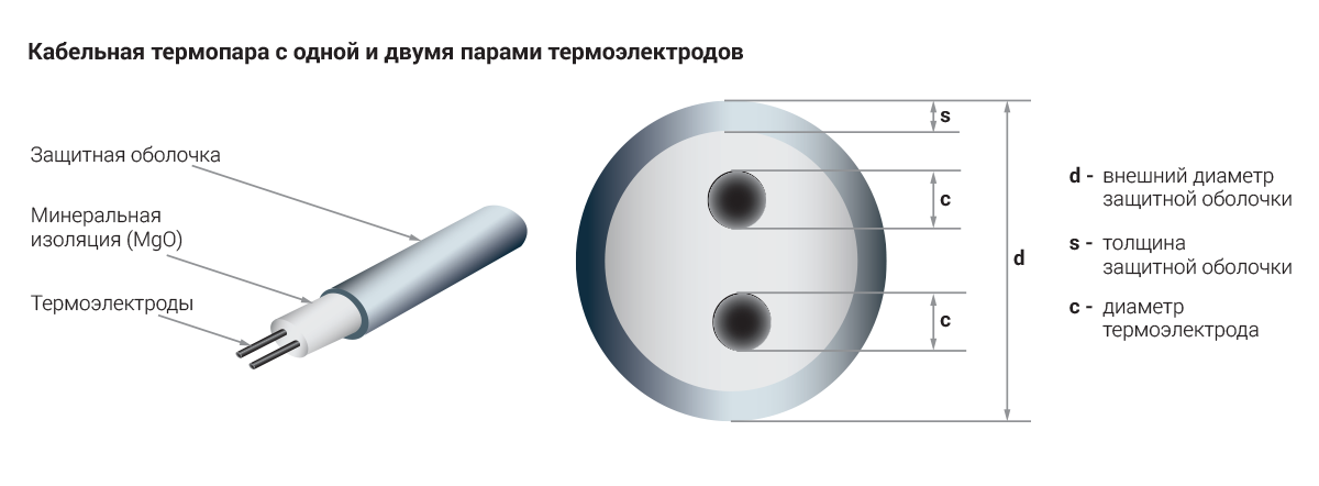 Кабельная термопара с одной и двумя парами термоэлектродов Кабельная термопара с одной и двумя парами термоэлектродов