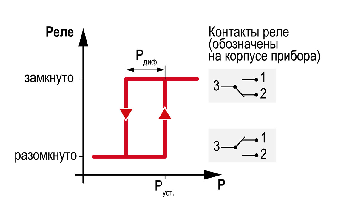 Диаграмма срабатывания Диаграмма срабатывания