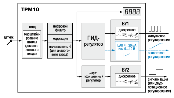 ТРМ10 функциональная схема