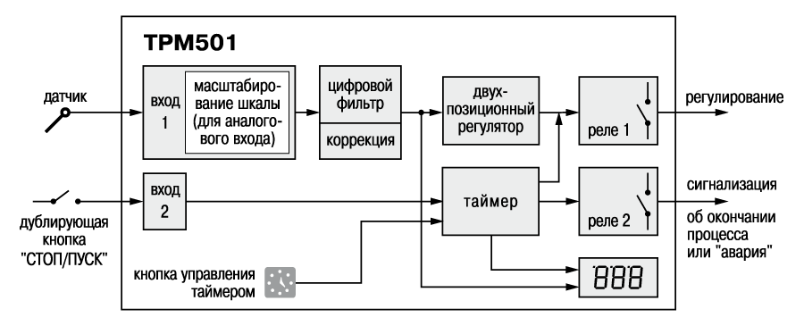ТРМ501 функциональная схема