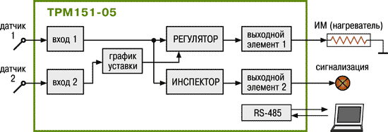ТРМ151-05 функциональная схема