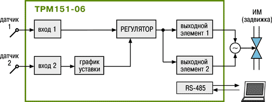 ТРМ151-06 функциональная схема