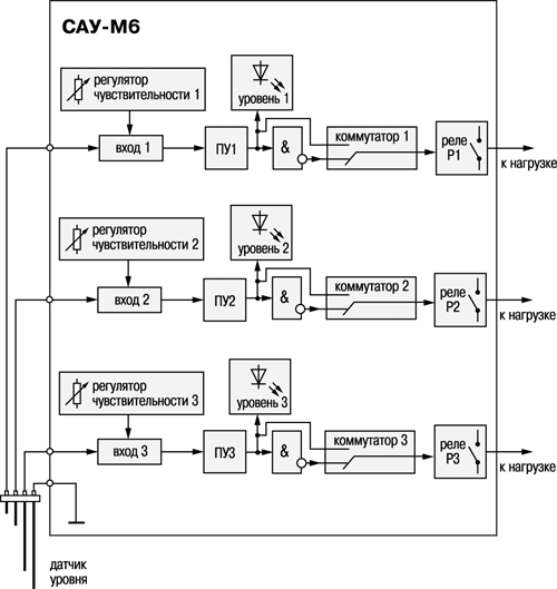 ОВЕН САУ-М6 Функциональная схема